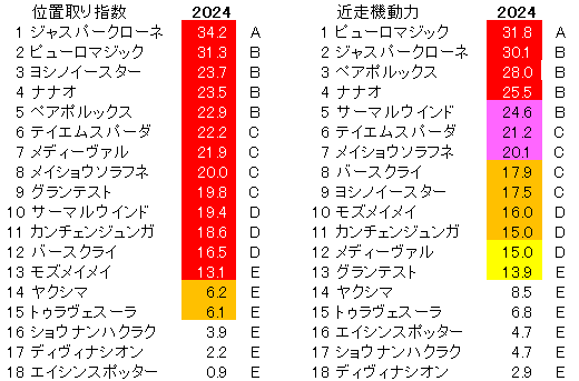 2024　北九州記念　位置取り指数